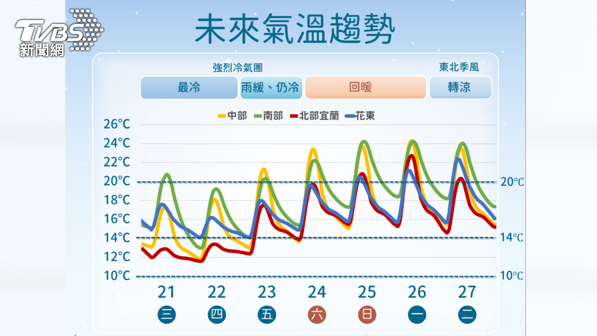 未來一週氣溫趨勢。（圖／氣象署提供）