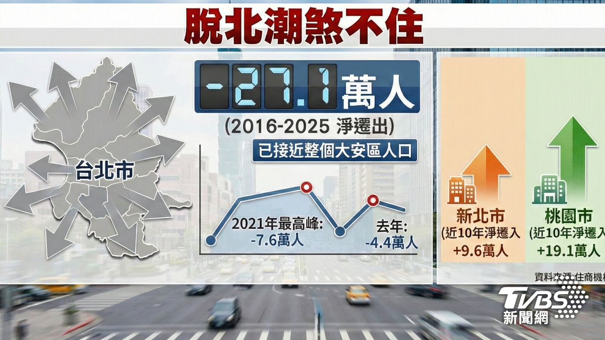 「脫北潮」煞不住，台北市10年流失27萬人。（圖／TVBS）