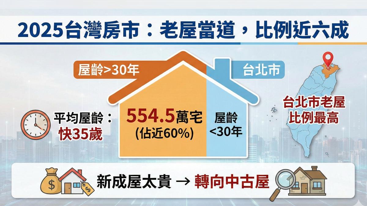 新成屋太貴，消費者轉向買中古屋。（圖／AI）