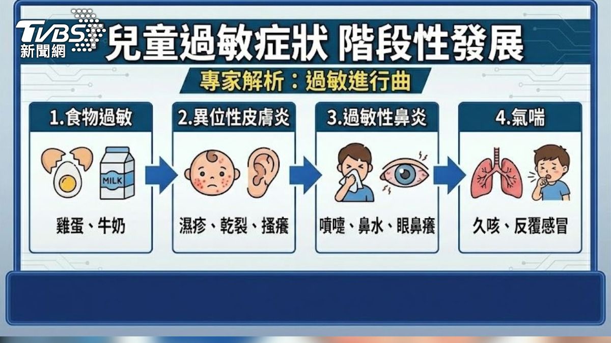 兒童過敏症狀。(圖/TVBS)