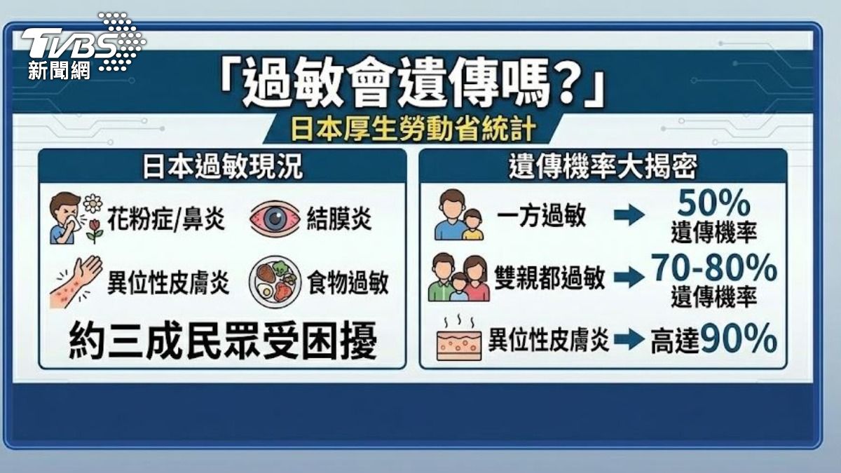 過敏會遺傳。(圖/TVBS)