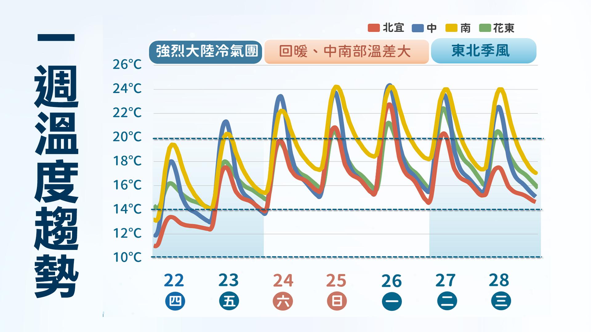 明天天氣-明天的天氣-今天天氣-1/22天氣-週四天氣-星期四天氣-天氣-台灣天氣-明天下雨-0度線