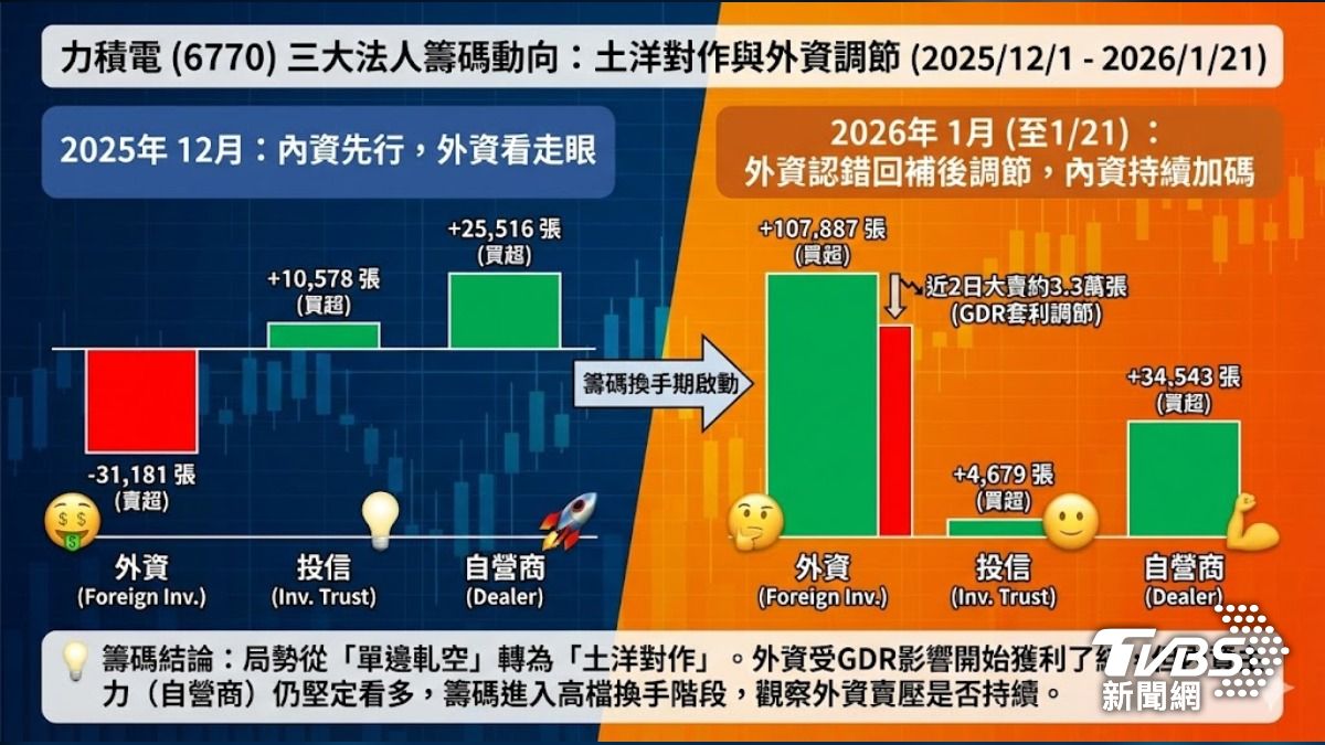 力積電近兩個月土洋法人動向,外資轉向回補持股。(圖/TVBS)