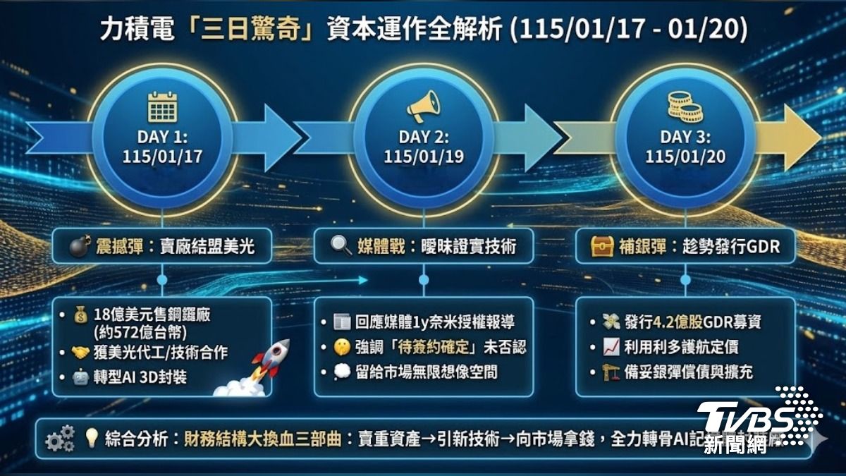 力積電連三日重訊組合拳,揭露與美光合作關係。(圖/TVBS)