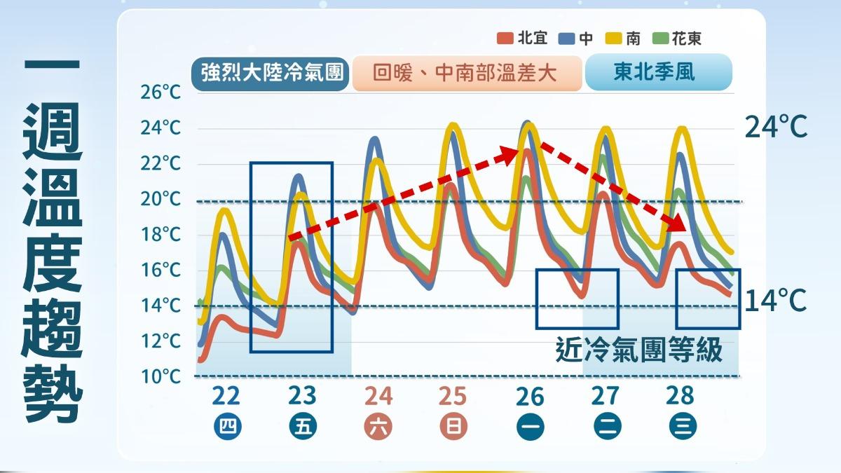 天氣-今天天氣-明天的天氣-天氣預報-天氣台灣-天氣台北-一週天氣預報-一周天氣