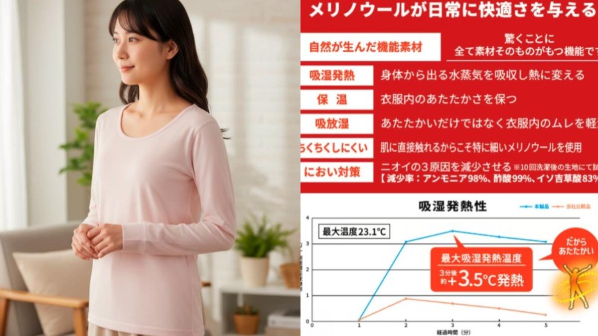 不但保暖功能優秀還吸濕與透氣。（圖／翻攝自WORKMAN）