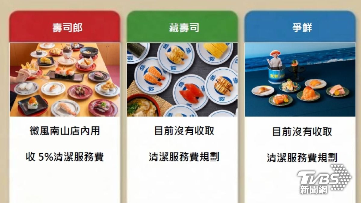 藏壽司和爭鮮,目前都沒有收取清潔服務費的規劃。(圖/TVBS)