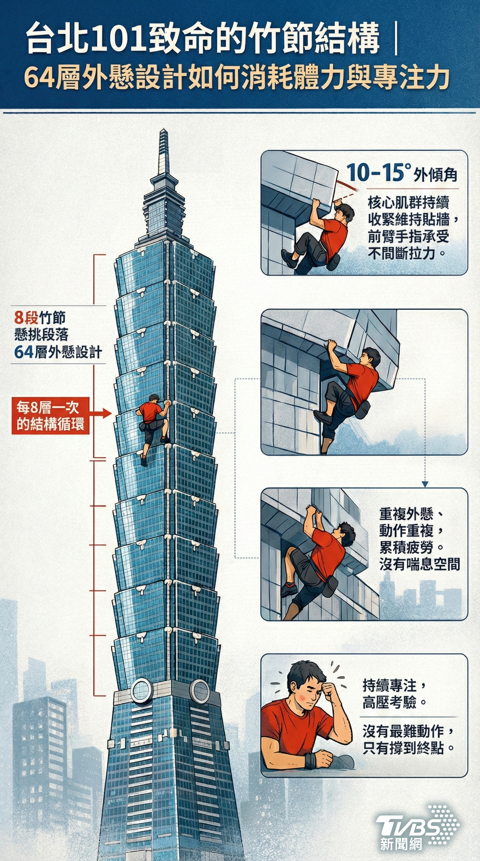 台北101徒手攀登難度-Alex Honnold-台北101竹節結構-徒手攀登Free Solo-酋長岩-城市攀登風險-高空強風摩擦係數-法國蜘蛛人-Alain Robert-台北101攀爬歷史-徒手