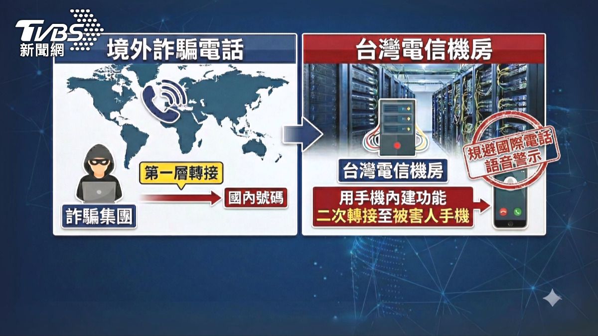 詐騙集團近期常假冒電信公司或NCC,告知被害人身分遭冒用,再配合假檢警要求被害人轉移資產、配合調查。(圖/TVBS)