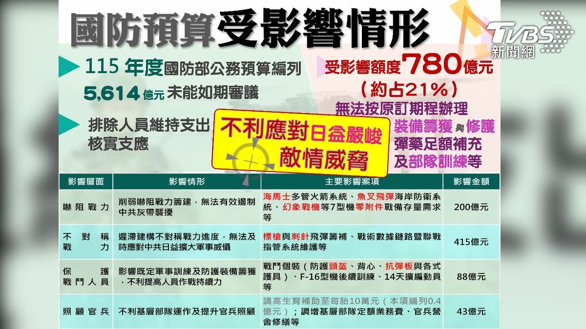780億預算卡關!一圖秒懂戰力影響 國防部急喊:不利應對敵情