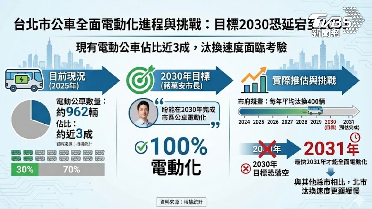 北市公車電動化進程。(圖/TVBS)