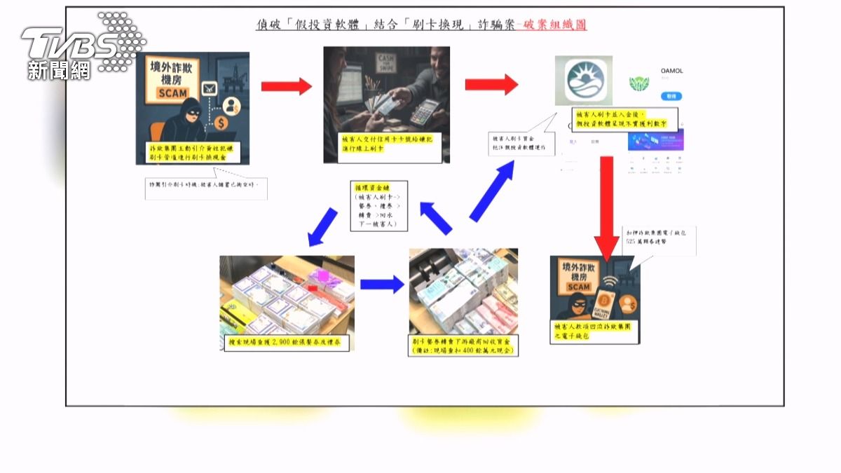 本案總計扣得現金及存款2100餘萬元,以及525萬顆泰達幣,總計不法資金高達1億8900萬元。(圖/TVBS)