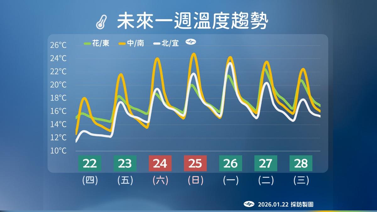 週末天氣將好轉,高溫可達24度。(圖/TVBS)