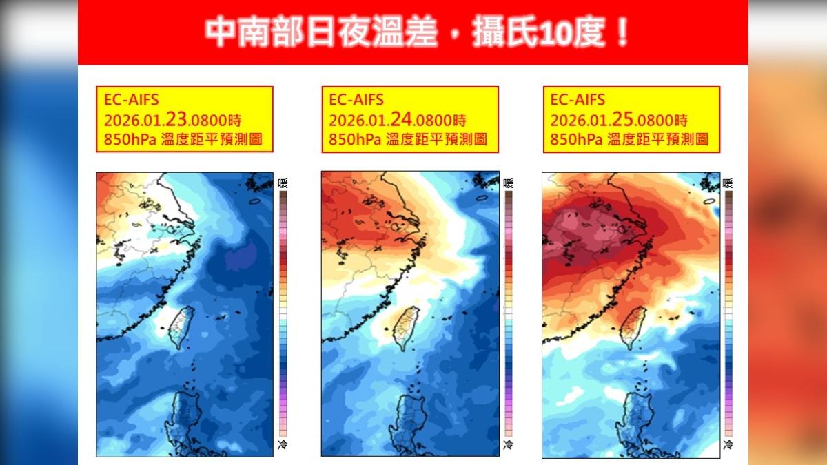 天氣／白天回暖！「輻射冷卻接手」中南部溫差大　下週再迎冷空氣