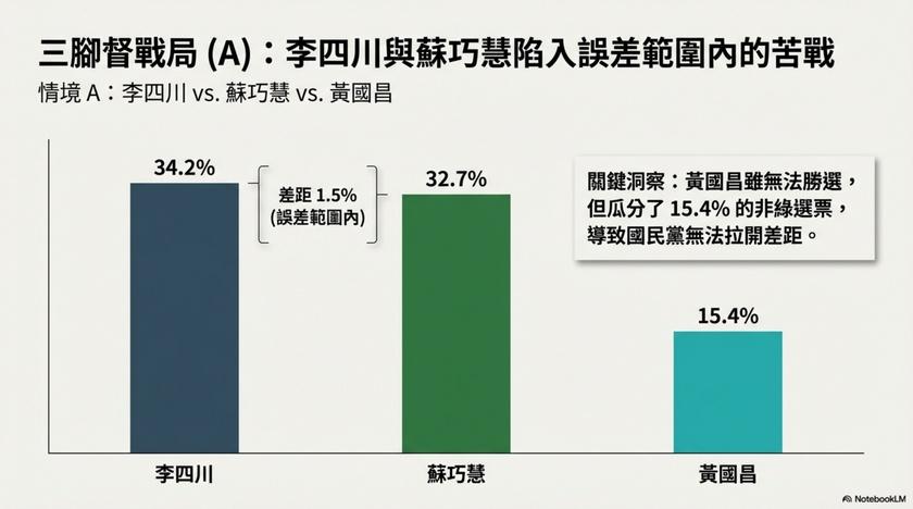 三腳督情況,李四川以34.2%支持度領先。(圖/翻攝美麗島電子報官網)