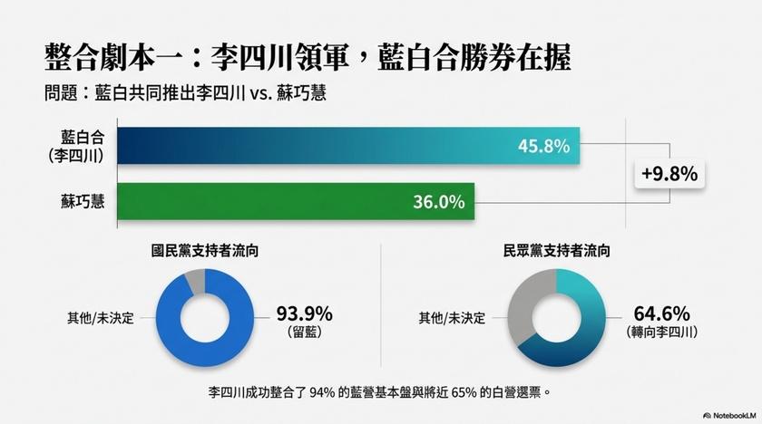 藍白合推李四川對上蘇巧慧,李四川以45.8%支持度領先。(圖/翻攝美麗島電子報官網)