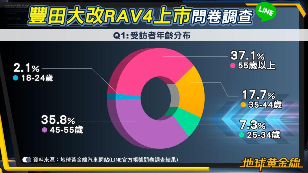 民調顯示45歲以上民眾最為大宗,顯示中壯年為休旅消費族群。(圖/地球黃金線)