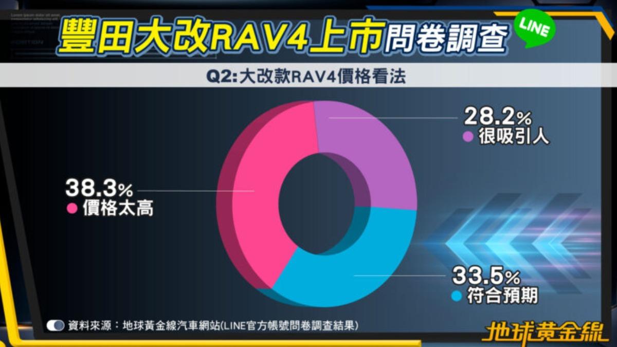 超過3成認為大改RAV4價格太貴,但同時也有3成表示符合預期。(圖/地球黃金線)