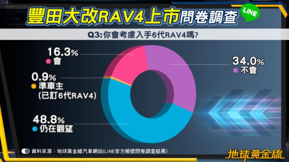 僅有將近2成表示會買RAV4,近5成透露還在猶豫中。(圖/地球黃金線)