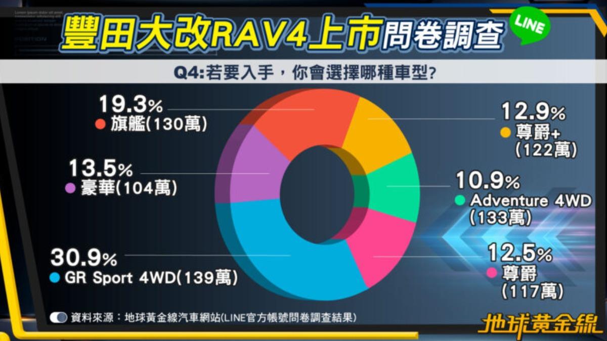 RAV4採多種車型溝通,調查發現民眾最多會選GR Sport,其次為旗艦版。(圖/地球黃金線)