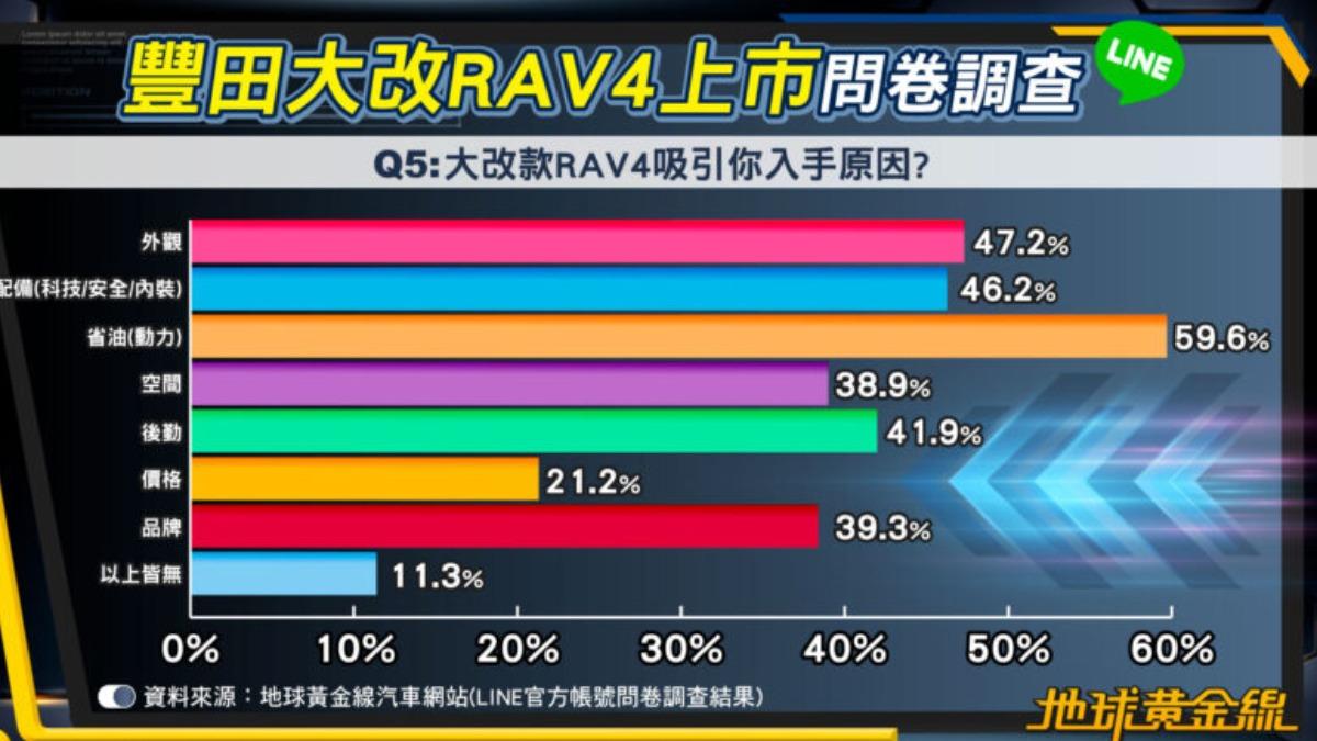民眾考量入手RAV4以省油、外觀還有配備最為多數。(圖/地球黃金線)