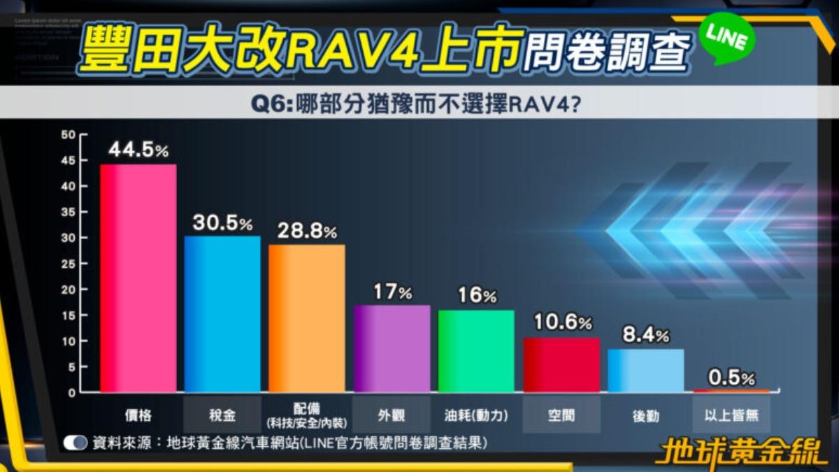 猶豫而不選擇買RAV4民眾,則透露「售價」為主要考量因素。(圖/地球黃金線)
