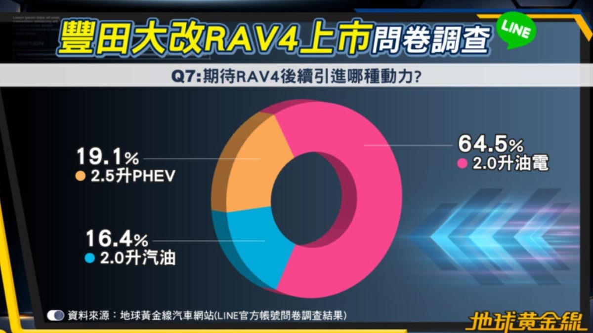 網友期待RAV4後續能夠引進2.0油電跟2.5 PHEV等不同動力。(圖/地球黃金線)