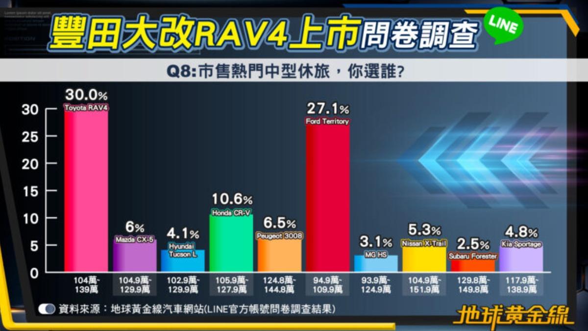 民調顯示中型休旅市場中,選擇Toyota RAV4、Ford Territory比例相當接近。(圖/地球黃金線)