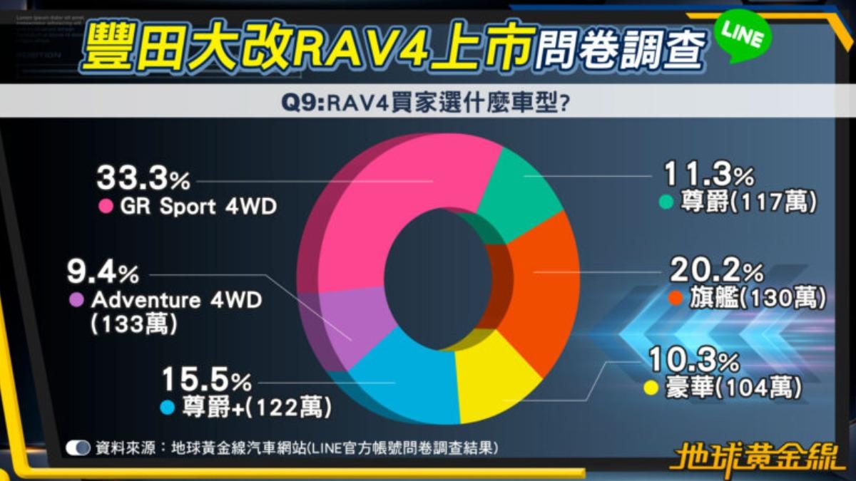 經過交叉比對顯示,RAV4買家也以GR Sport選擇最多。(圖/地球黃金線)
