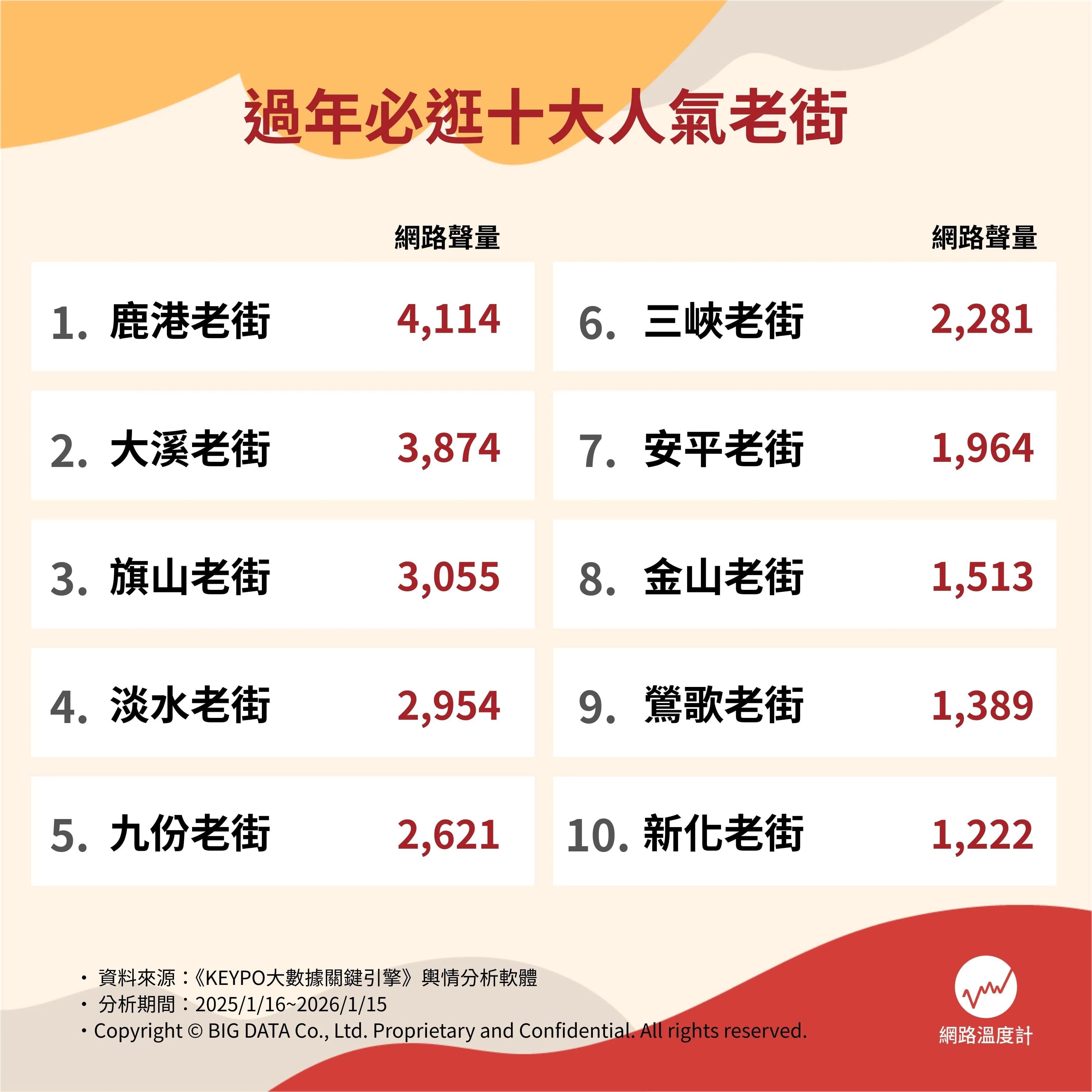 十大人氣老街網路聲量排行。（圖／網路溫度計）