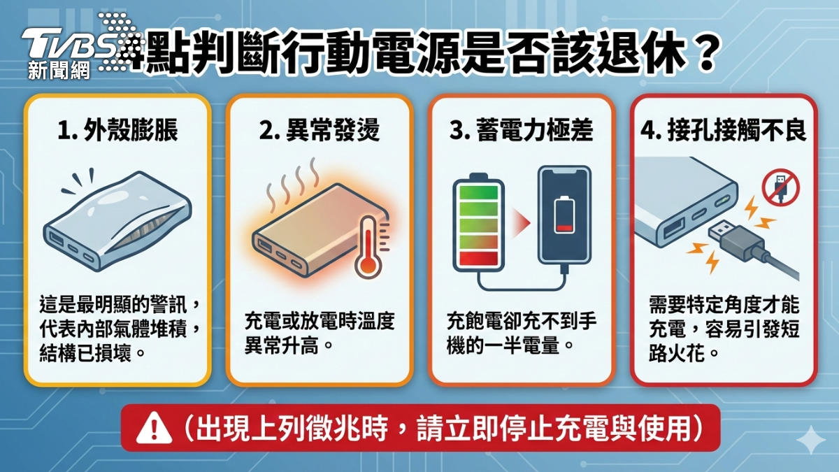 行動電源若出現以下狀況時,就該回收。(AI製圖/Gemini)