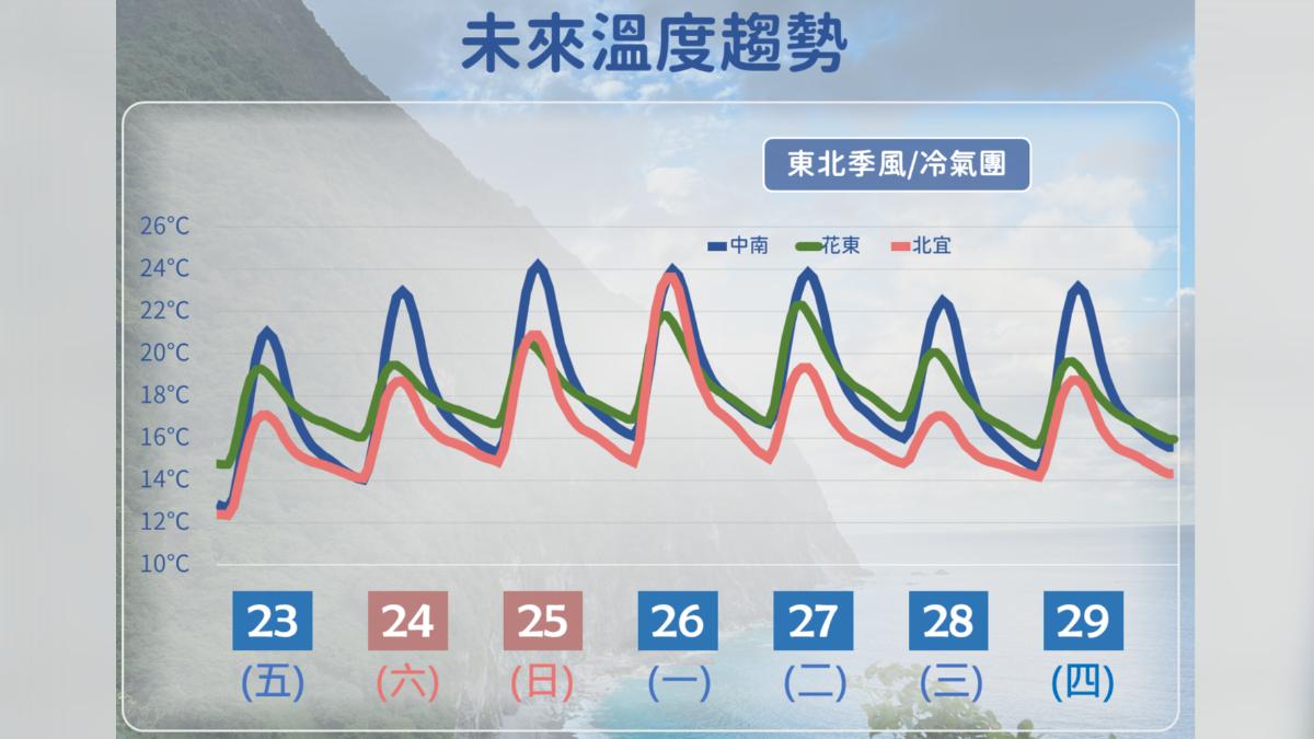 天氣/陽光露臉!下周一飆26度 這天恐再迎冷氣團
