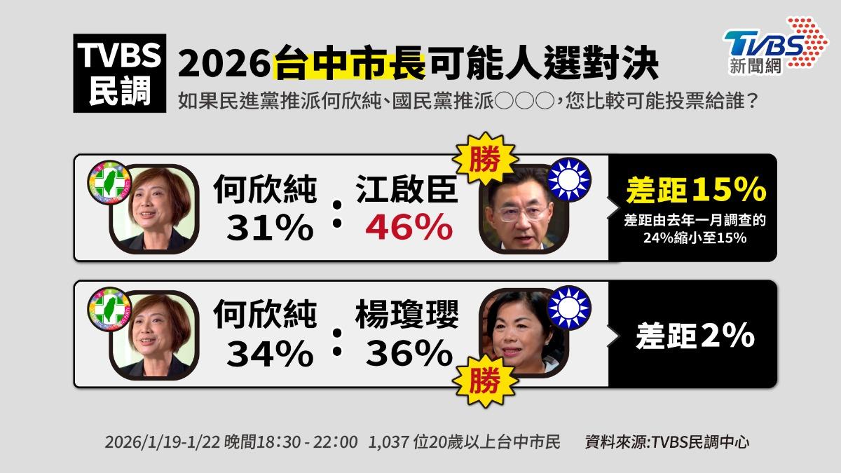 TVBS民調/拚接班盧秀燕!江啟臣46%大贏何欣純 年輕票卻拉警報