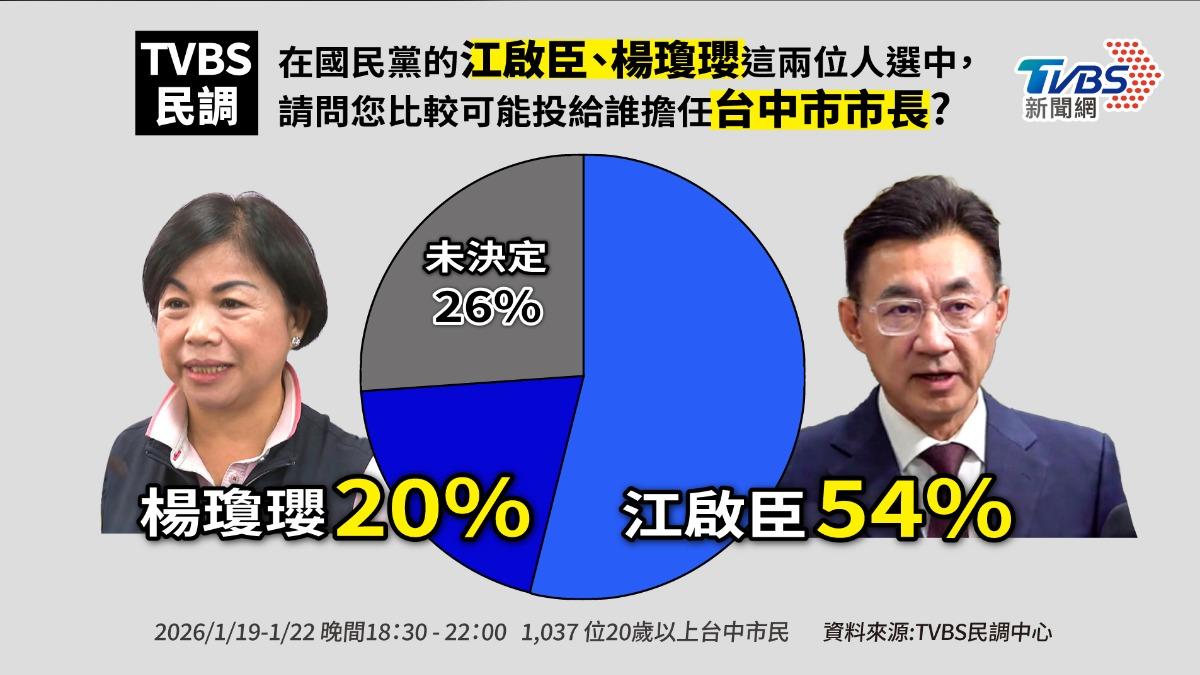 TVBS民調/藍營台中市長人選「姐弟爭」 江啟臣超車楊瓊瓔34%
