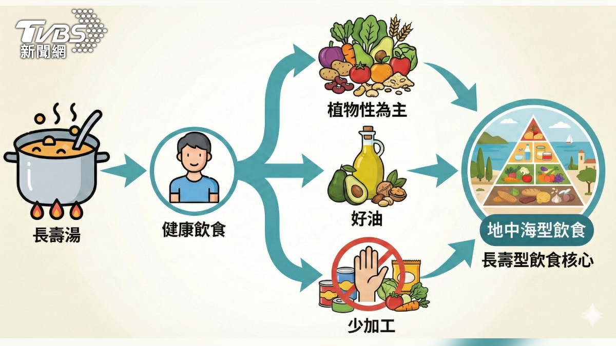 多攝取原型食物 少吃加工食品 防止身體發炎! (圖/TVBS)