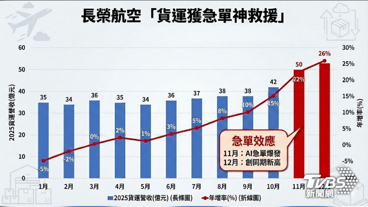 長榮航空2025年下半年貨運營收逐月增。(圖/TVBS)