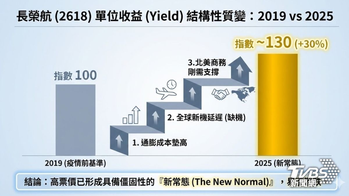 機票高票價將成為新常態。(圖/TVBS)