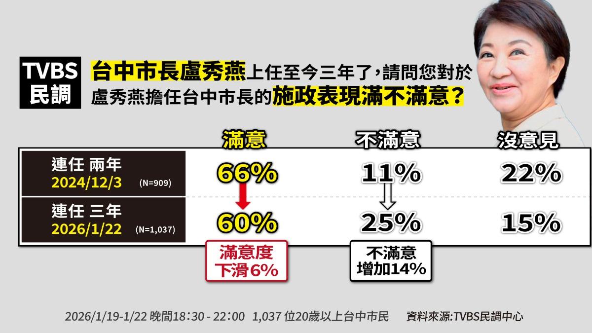 盧秀燕連任至今三年來的施政表現，有60%台中市民表示滿意。（圖／曾梓倩製）