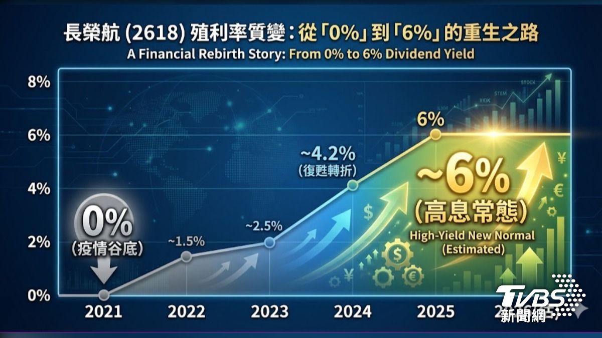 市場估長榮航殖利率可達5-6%。(圖/TVBS)