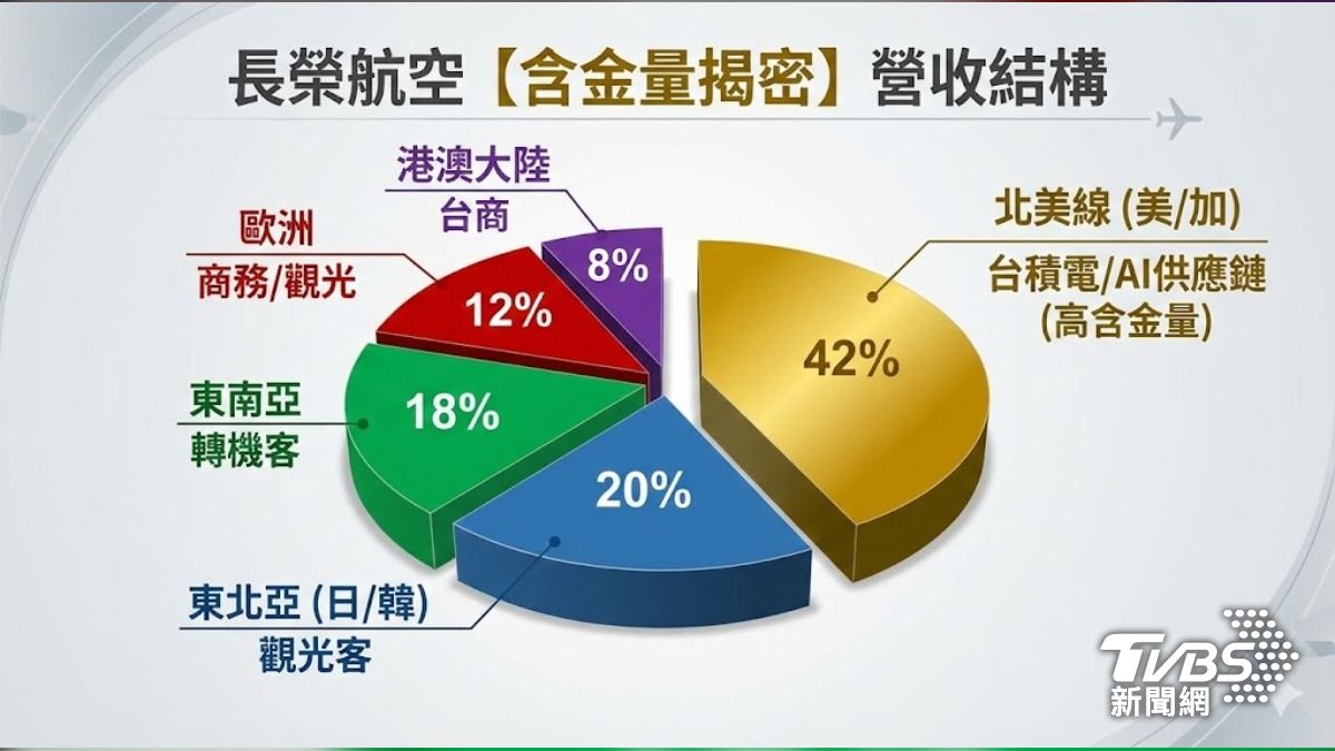 長榮航空營收北美線佔四成。(圖/TVBS)