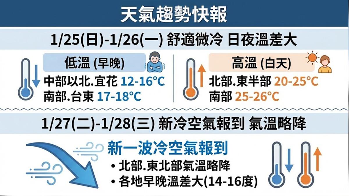 下週二、三可能會有新的一波冷空氣報到。（圖／TVBS）