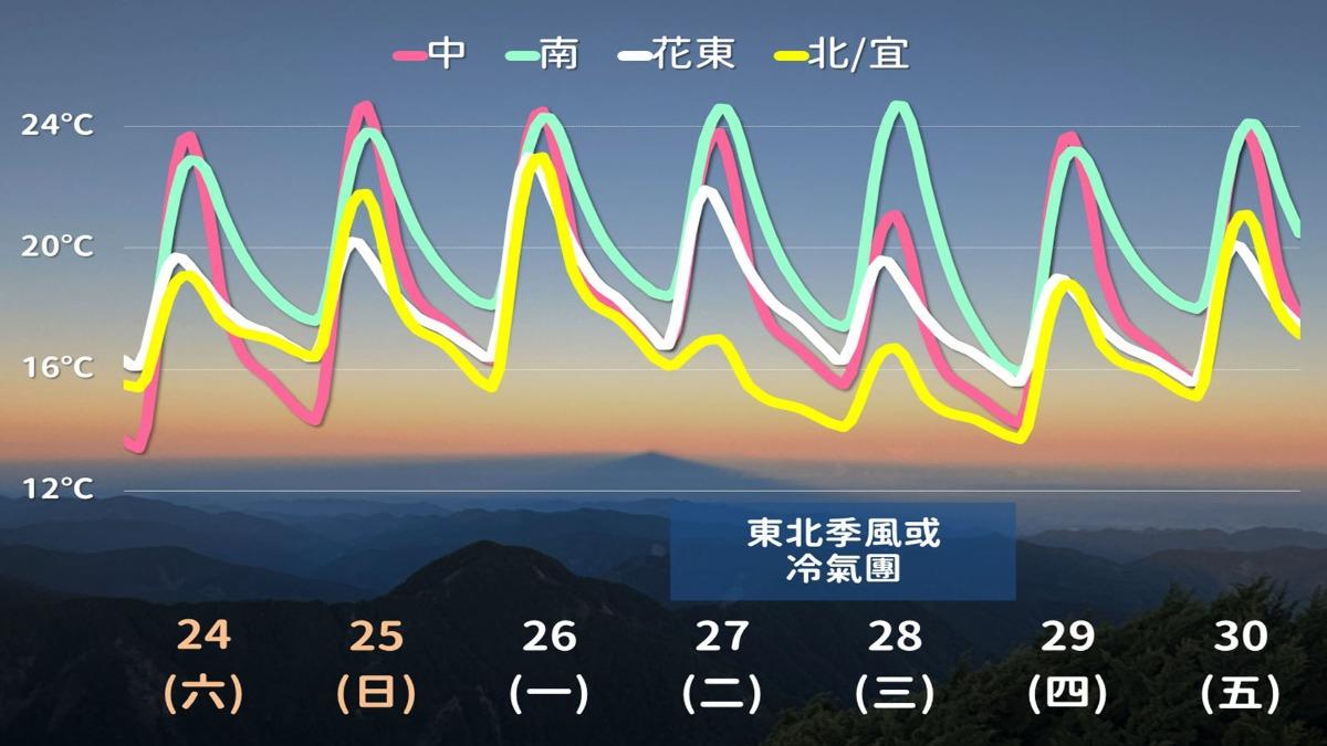 今、明(24、25日)氣溫將逐日回升,不過下週又將有2波東北季風接力來襲。(圖/TVBS)