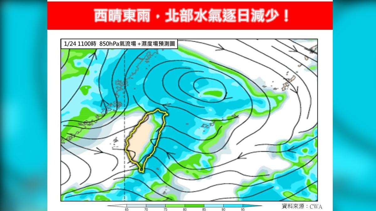 天氣／3縣市防大雨！北部水氣漸減　下週「冷空氣抵台」恐變天