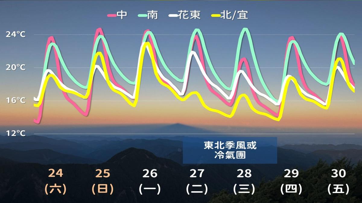 天氣/冷氣團尾聲「4縣市低溫特報」 新竹最冷僅12.3度