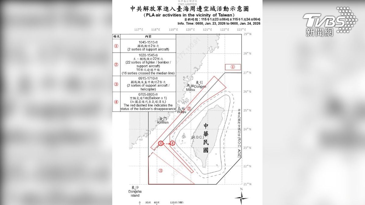 戰備警巡又來!26共機擾台路線走L型 國軍岸置飛彈監控