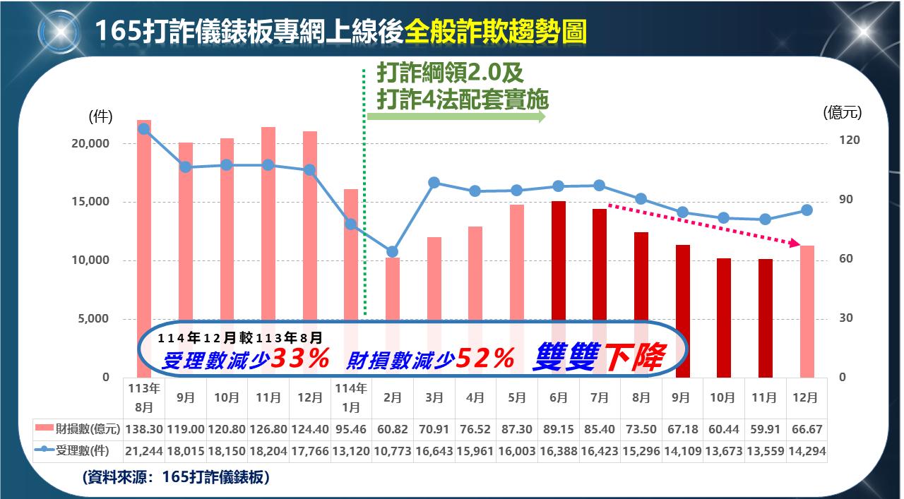 據內政部警政署「打詐儀錶板」統計,光是2025年12月,國人被詐騙的金額就高達66.6億元。(圖/翻攝內政部警政署打詐儀錶板專網)