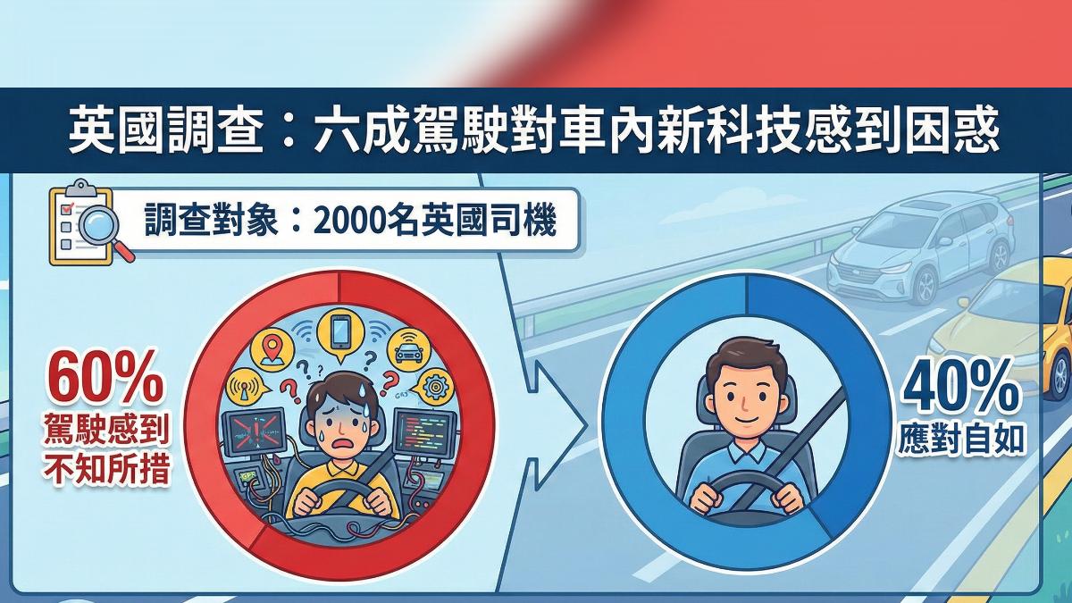 英國調查六成駕駛對車內科技界面感到困惑。（圖／TVBS）