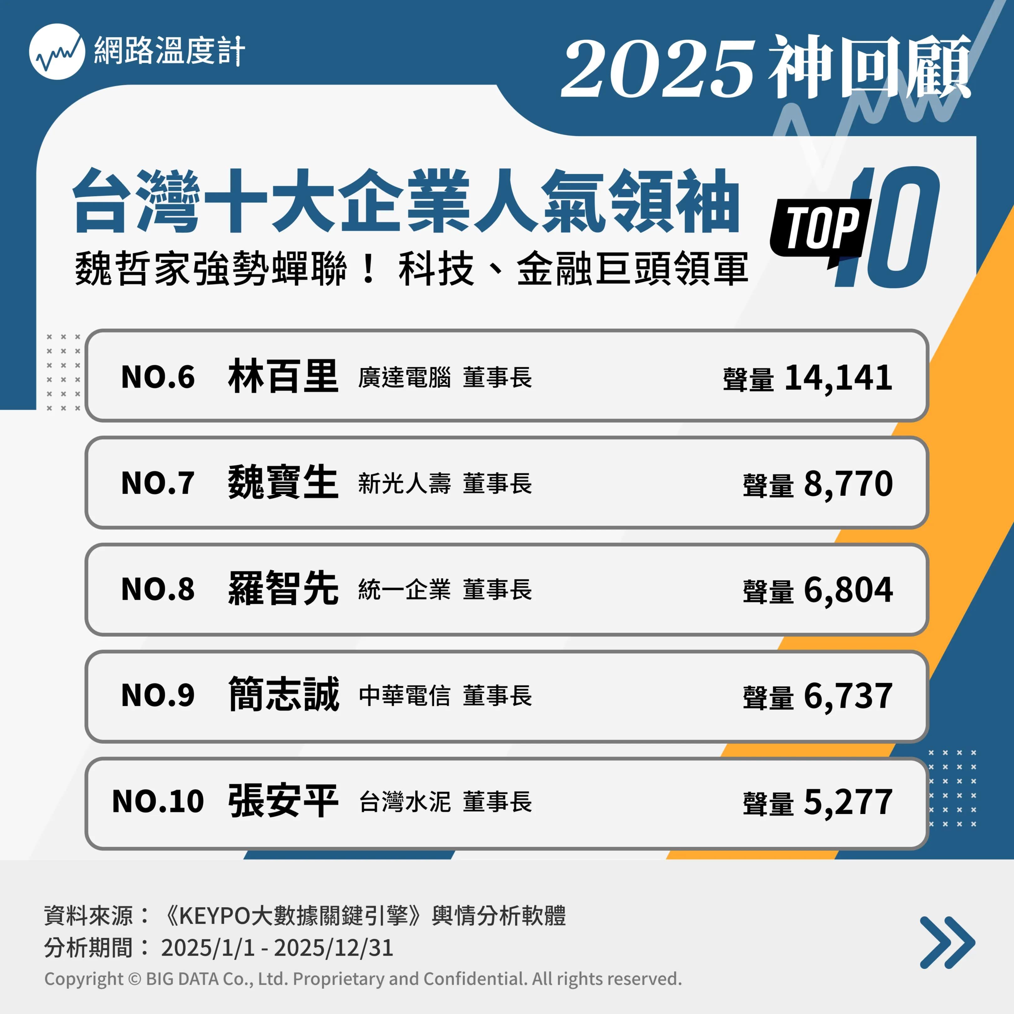 台灣十大企業領袖網路聲量排行。(圖/網路溫度計)