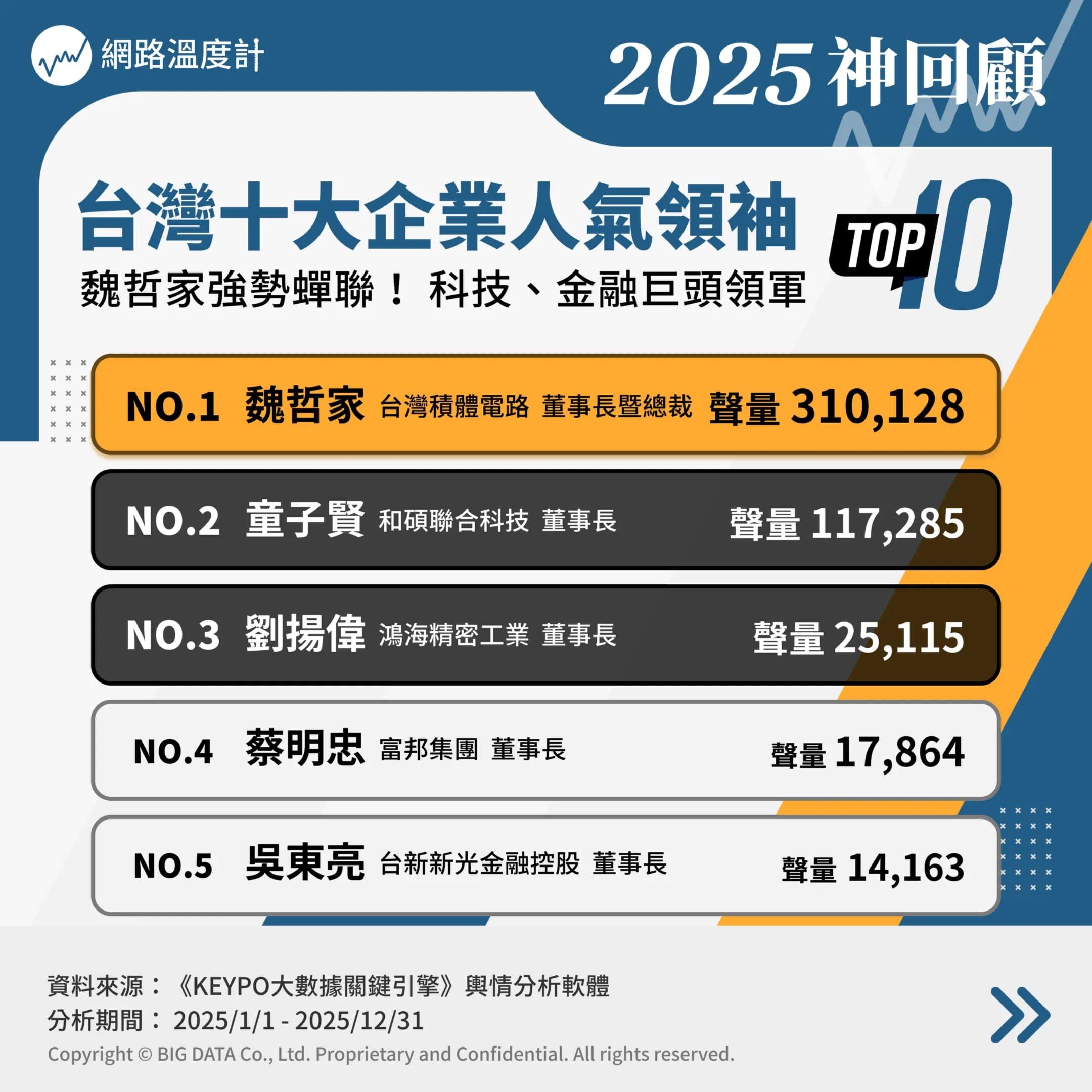 台灣十大企業領袖網路聲量排行。(圖/網路溫度計)