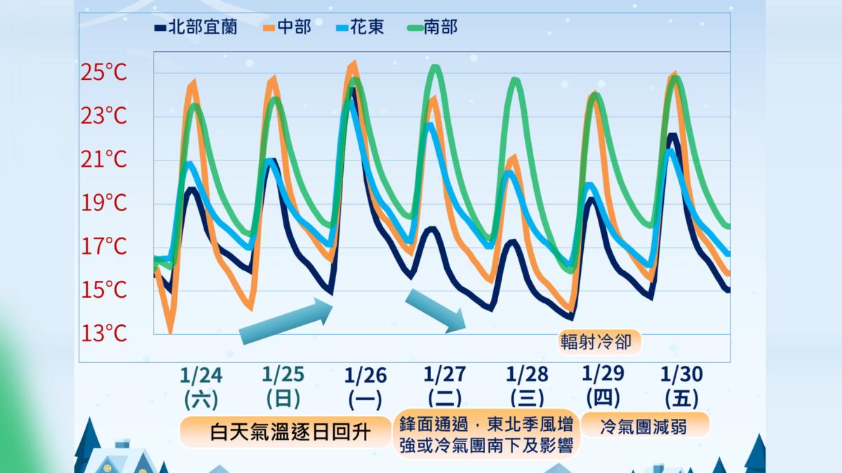 天氣/逐日回暖!下周二冷空氣再南下、低溫探14度